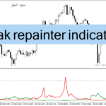 خرید و دانلود دانلود بهترین اندیکاتور غیر اصلاحی برای متاتریدر4 با نام peak repainter indicator
