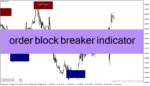 خرید و دانلود دانلود بهترین اندیکاتور اردر بلاک برای متاتریدر4 با نام order block breaker indicator