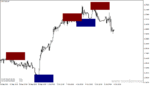 خرید و دانلود دانلود بهترین اندیکاتور اردر بلاک برای متاتریدر4 با نام order block breaker indicator - تصویر 3