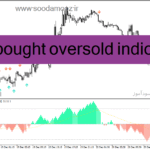 خرید و دانلود دانلود بهترین اندیکاتور اشباع خرید و فروش برای متاتریدر4 با نام overbought oversold indicator
