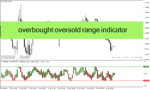 خرید و دانلود دانلود بهترین اندیکاتور بازار رنج با نام overbought oversold range indicator برای متاتریدر4
