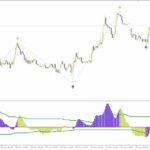 خرید و دانلود شناسایی تغییرات روند با اسیلاتور امواج الیوت در چند تایم فریم با اندیکاتور (Elliot Wave Oscillator MTF Indicator) برای MT4