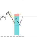 خرید و دانلود شناسایی خودکار بریک اوت و مناطق پولبک با اندیکاتور Breakout and Retest Scanner V1.18 برای MT4