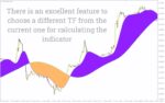 خرید و دانلود شناسایی روند و دریافت سیگنال با ریبون میانگین متحرک One More Average Ribbon NMC برای MT4 - تصویر 3