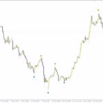خرید و دانلود شناسایی نقاط چرخش بازار با اندیکاتور ساده اما موثر Wave Dots برای MT4