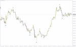 خرید و دانلود شناسایی نقاط چرخش بازار با اندیکاتور ساده اما موثر Wave Dots برای MT4
