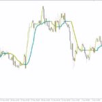 خرید و دانلود شناسایی پویایی بازار با تغییر رنگ پویای میانگین متحرک با اندیکاتور (CMA (Color Moving Average) Indicator) برای MT4