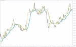 خرید و دانلود شناسایی پویایی بازار با تغییر رنگ پویای میانگین متحرک با اندیکاتور (CMA (Color Moving Average) Indicator) برای MT4