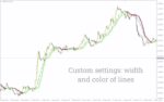 خرید و دانلود شناسایی پویایی بازار با تغییر رنگ پویای میانگین متحرک با اندیکاتور (CMA (Color Moving Average) Indicator) برای MT4 - تصویر 3