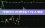 خرید و دانلود نمایش درصد تغییرات شاخص‌ها و اطلاعات کلیدی بازار با اندیکاتور Indices Percent Change برای MT4